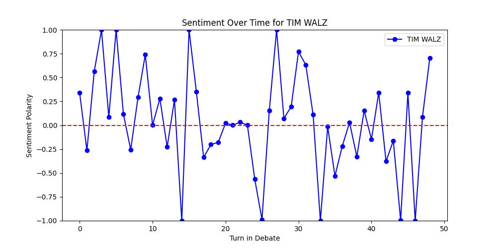 Sentiment Over Time for TIM WALZ